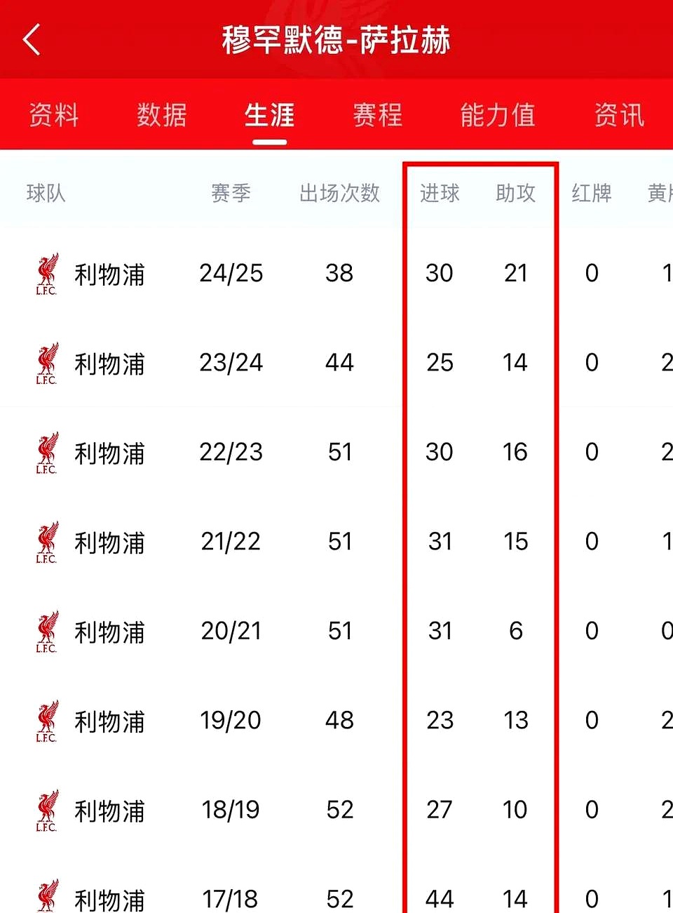 利物浦超值引援8年前今天3650万镑签萨拉赫401场245球113助8冠的简单介绍