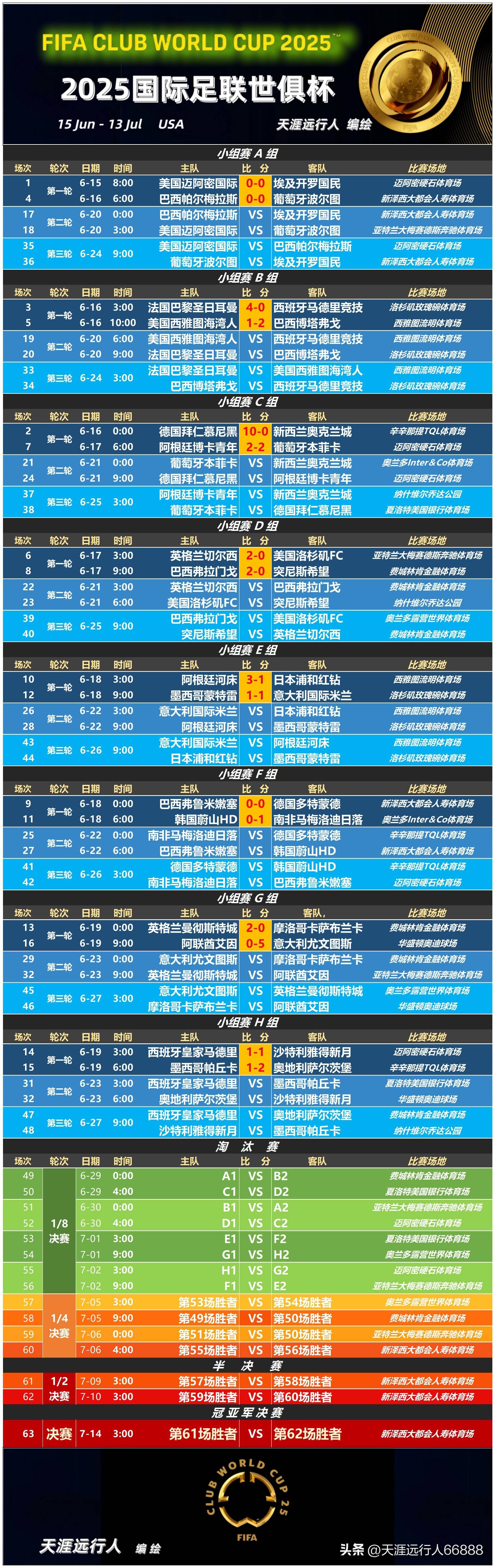 关于世俱杯夺冠赔率：皇马力压曼城大巴黎拜仁第4的信息